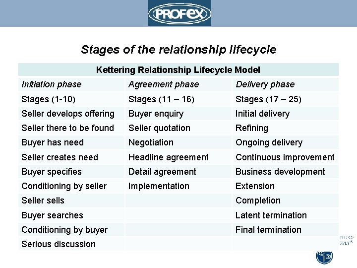 Stages of the relationship lifecycle Kettering Relationship Lifecycle Model Initiation phase Agreement phase Delivery