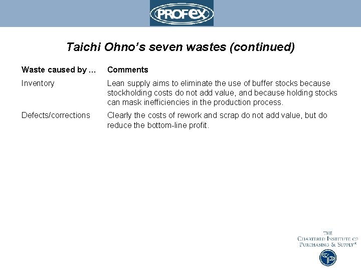 Taichi Ohno’s seven wastes (continued) Waste caused by … Comments Inventory Lean supply aims