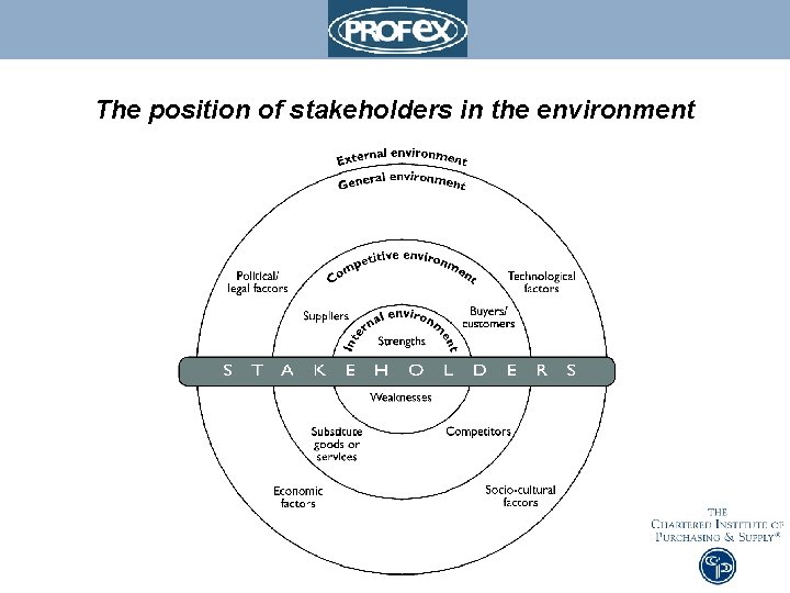 The position of stakeholders in the environment 