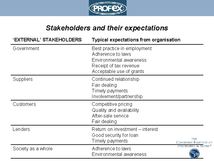 Stakeholders and their expectations ‘EXTERNAL’ STAKEHOLDERS Typical expectations from organisation Government Best practice in