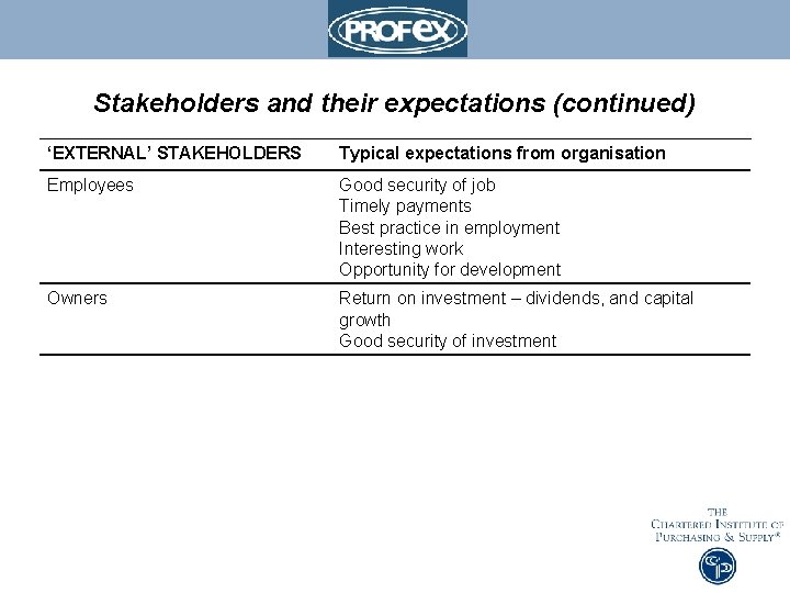 Stakeholders and their expectations (continued) ‘EXTERNAL’ STAKEHOLDERS Typical expectations from organisation Employees Good security