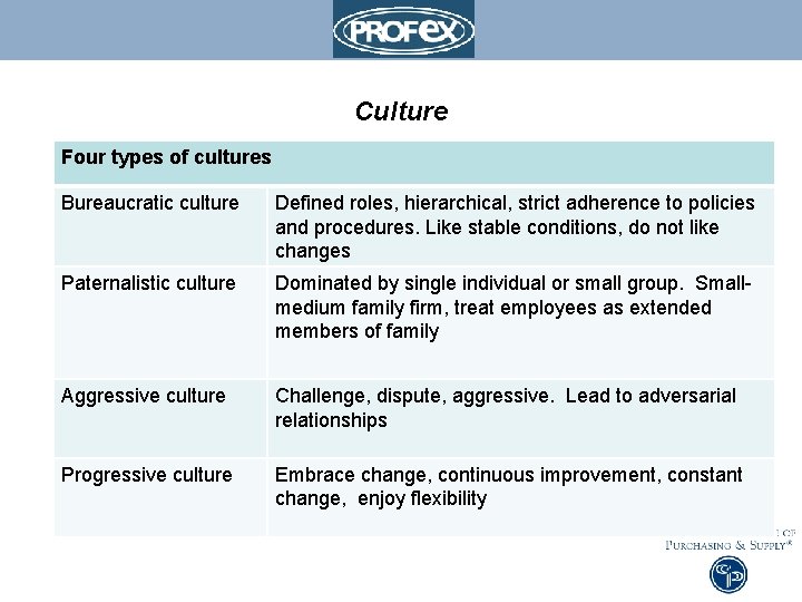 Culture Four types of cultures Bureaucratic culture Defined roles, hierarchical, strict adherence to policies