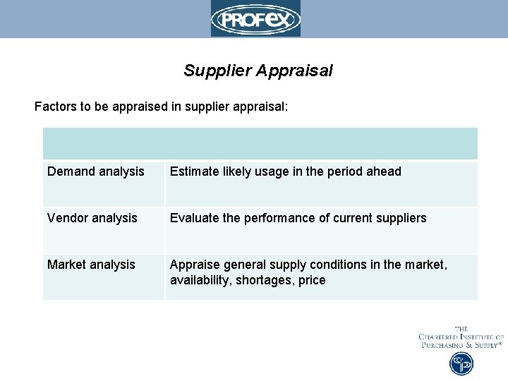 Supplier Appraisal Factors to be appraised in supplier appraisal: Demand analysis Estimate likely usage