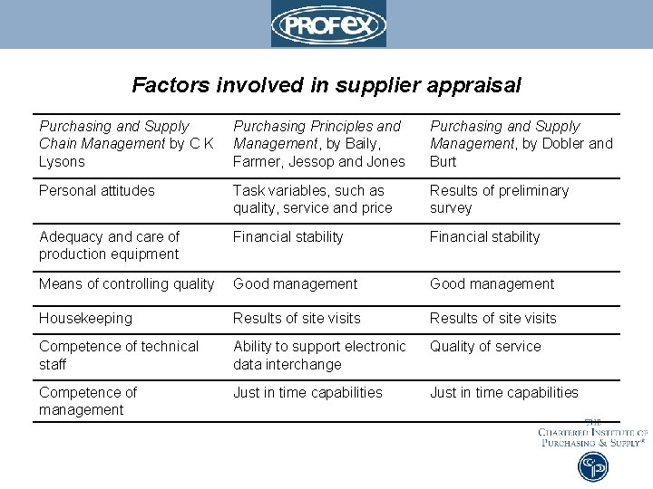 Factors involved in supplier appraisal Purchasing and Supply Chain Management by C K Lysons