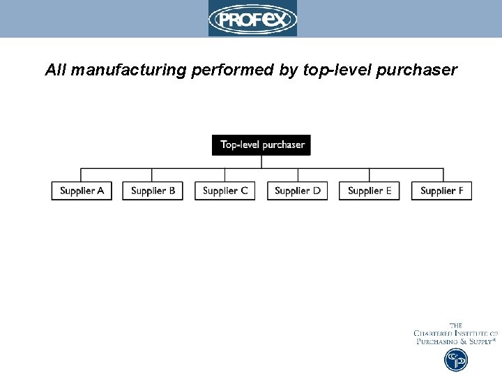 All manufacturing performed by top-level purchaser 