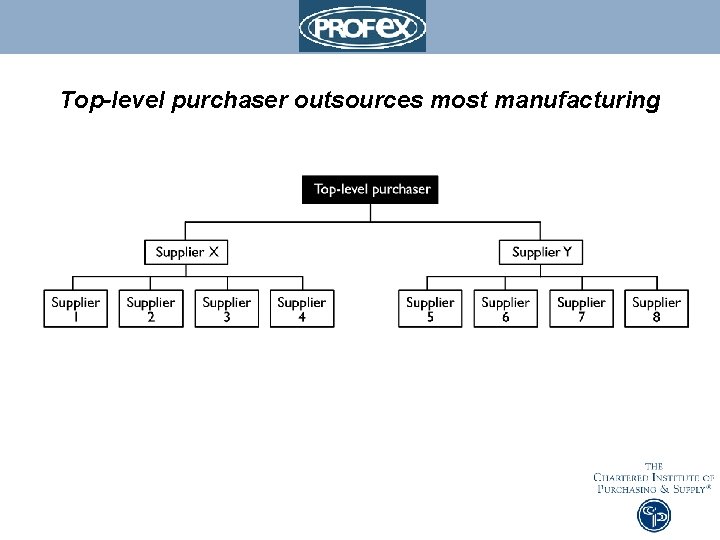 Top-level purchaser outsources most manufacturing 