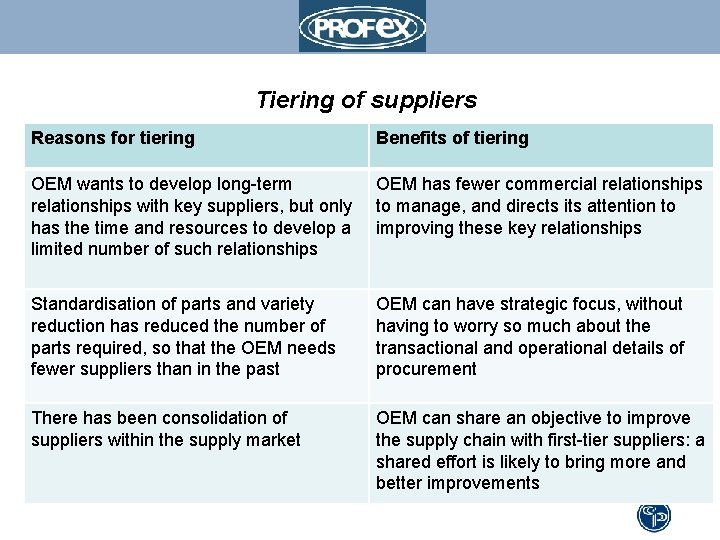 Tiering of suppliers Reasons for tiering Benefits of tiering OEM wants to develop long-term