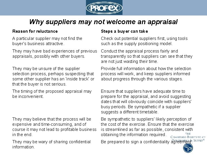 Why suppliers may not welcome an appraisal Reason for reluctance Steps a buyer can