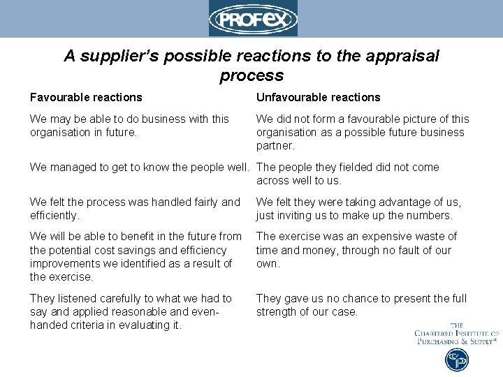 A supplier’s possible reactions to the appraisal process Favourable reactions Unfavourable reactions We may