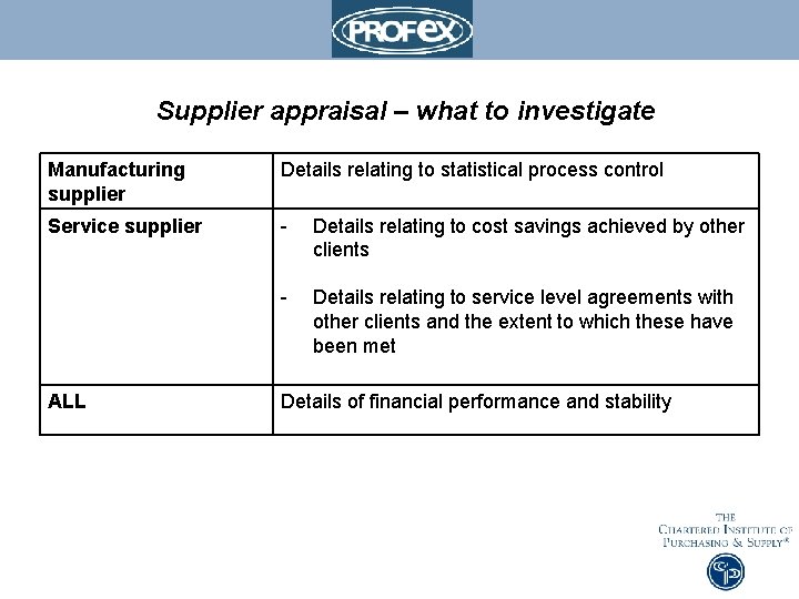 Supplier appraisal – what to investigate Manufacturing supplier Details relating to statistical process control