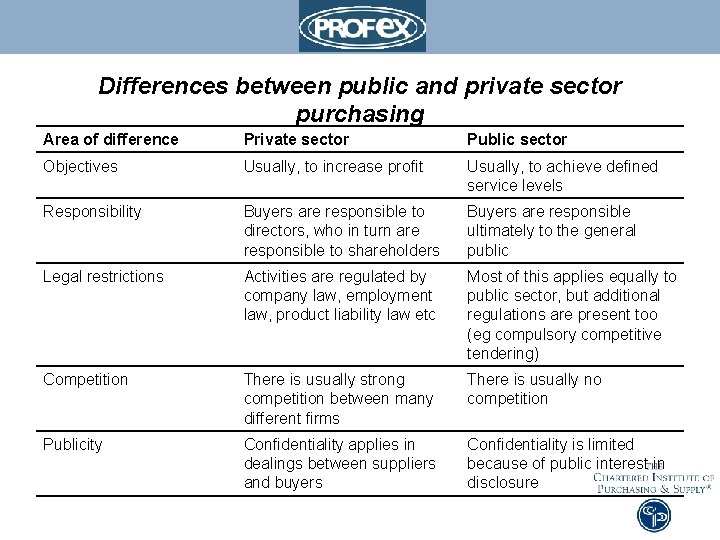 Differences between public and private sector purchasing Area of difference Private sector Public sector
