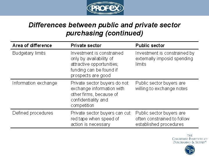 Differences between public and private sector purchasing (continued) Area of difference Private sector Public