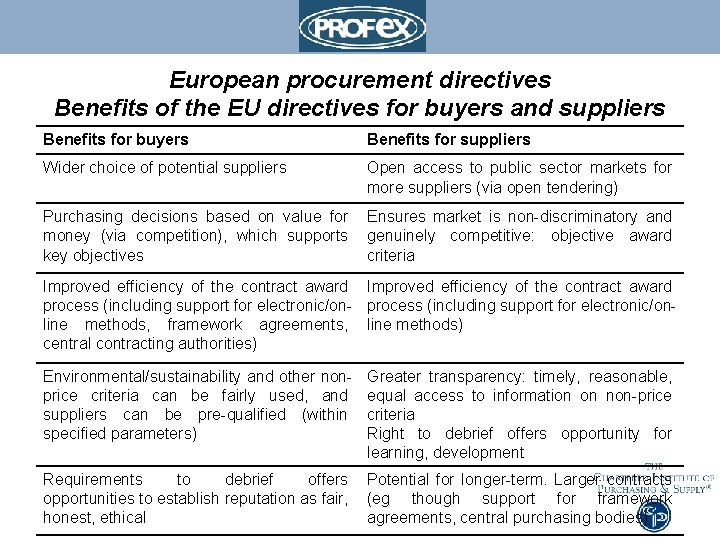 European procurement directives Benefits of the EU directives for buyers and suppliers Benefits for