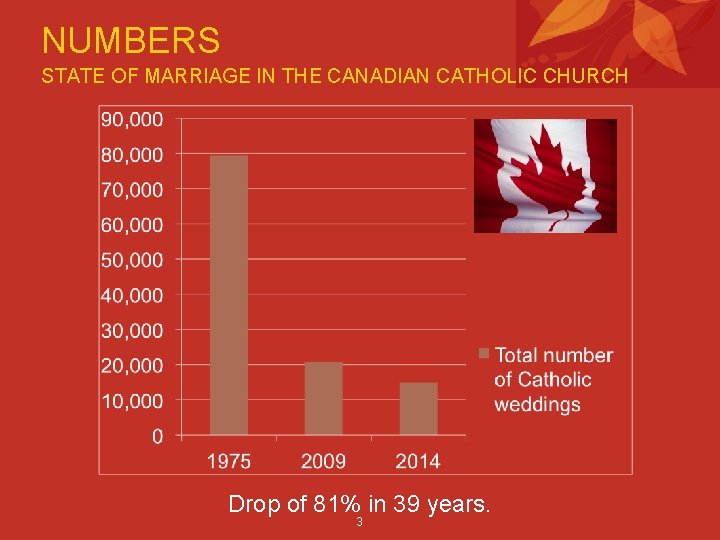 NUMBERS STATE OF MARRIAGE IN THE CANADIAN CATHOLIC CHURCH Drop of 81% in 39