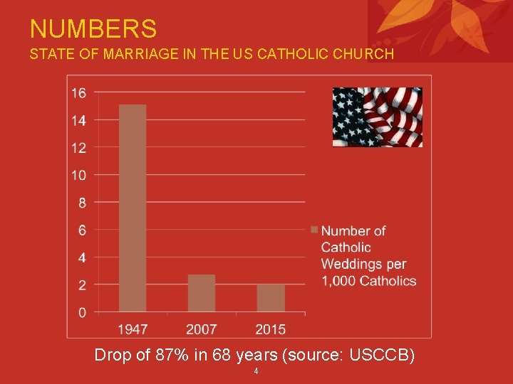 NUMBERS STATE OF MARRIAGE IN THE US CATHOLIC CHURCH Drop of 87% in 68 NUMBERS STATE OF MARRIAGE IN THE US CATHOLIC CHURCH Drop of 87% in 68