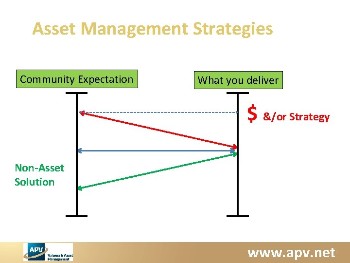 Asset Management Strategies Community Expectation What you deliver $ &/or Strategy Non-Asset Solution www.