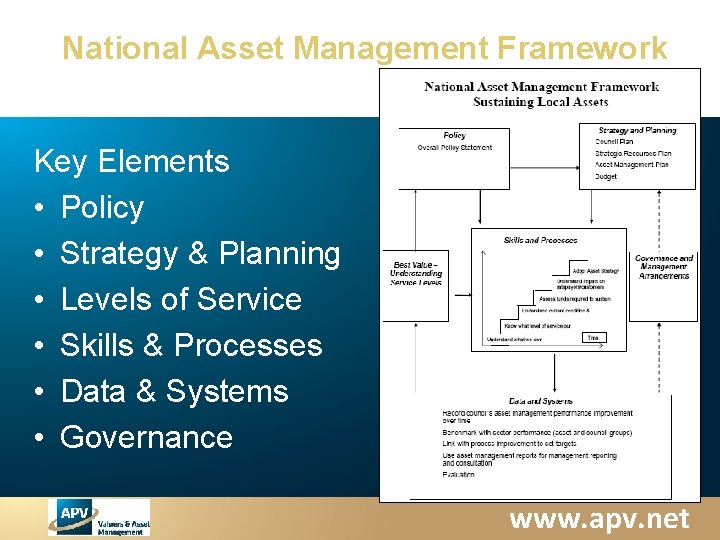 National Asset Management Framework Key Elements • Policy • Strategy & Planning • Levels