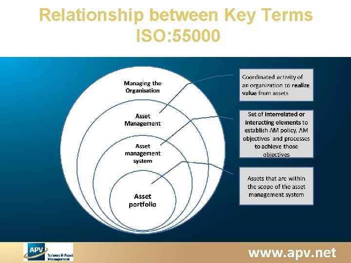 Relationship between Key Terms ISO: 55000 www. apv. net 
