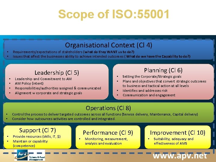 Scope of ISO: 55001 Organisational Context (Cl 4) Requirements/expectations of stakeholders (what do they