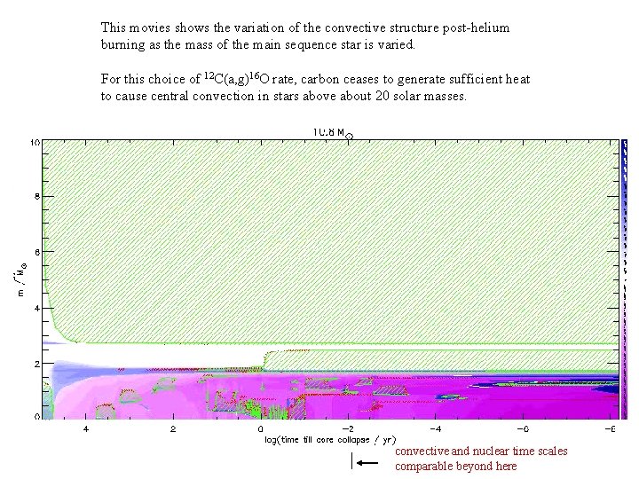 This movies shows the variation of the convective structure post-helium burning as the mass