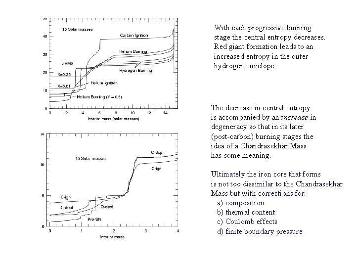 With each progressive burning stage the central entropy decreases. Red giant formation leads to