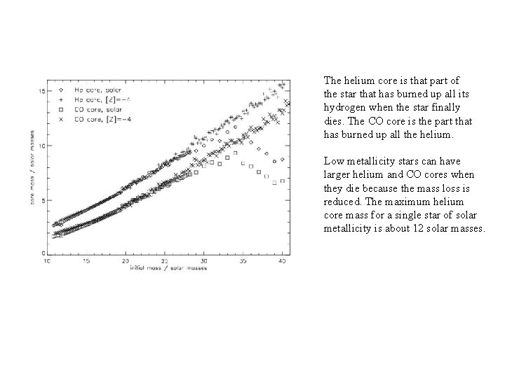 The helium core is that part of the star that has burned up all