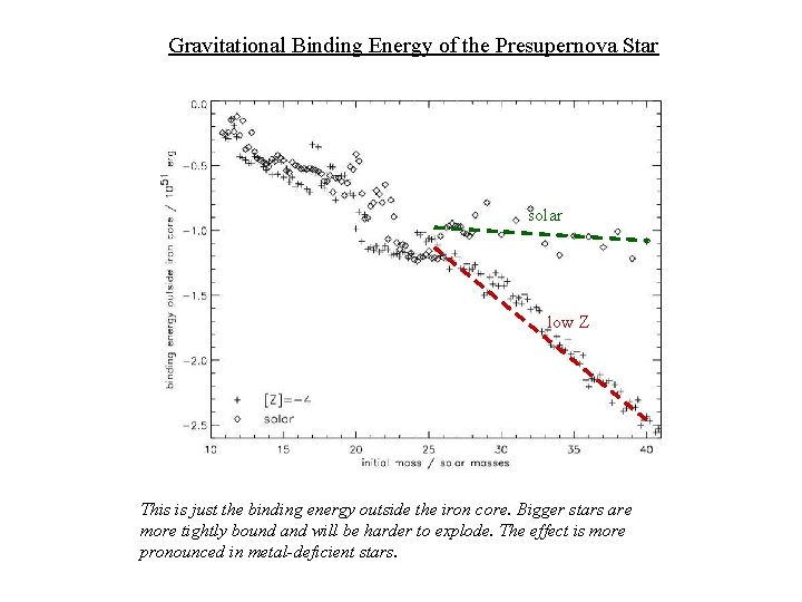 Gravitational Binding Energy of the Presupernova Star solar low Z This is just the