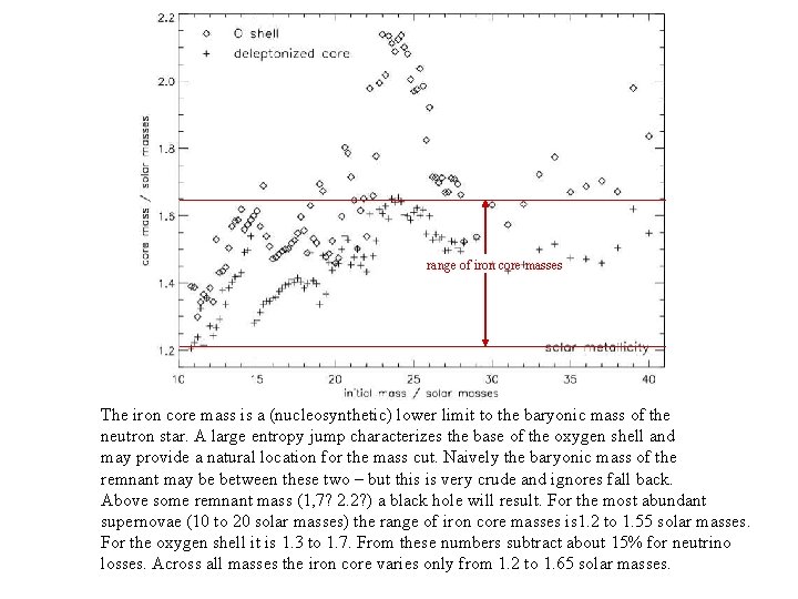 range of iron core masses The iron core mass is a (nucleosynthetic) lower limit