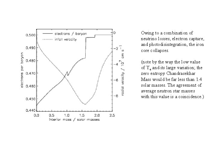 Owing to a combination of neutrino losses, electron capture, and photodisintegration, the iron core