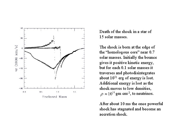 Death of the shock in a star of 15 solar masses. The shock is