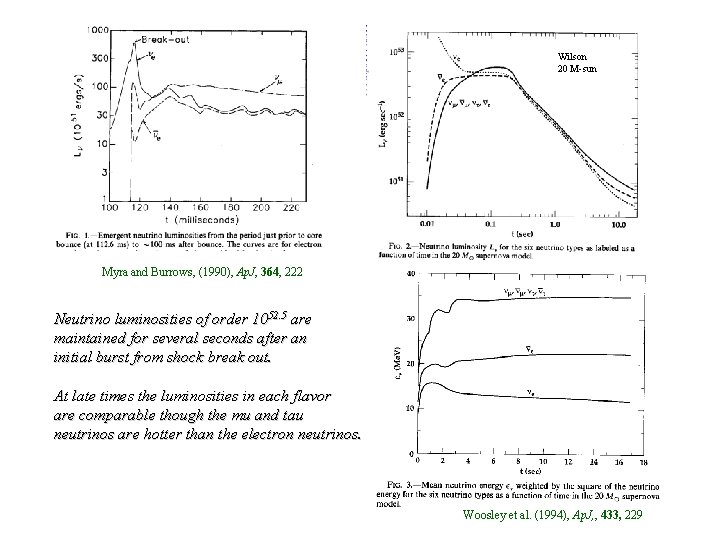 Wilson 20 M-sun Myra and Burrows, (1990), Ap. J, 364, 222 Neutrino luminosities of