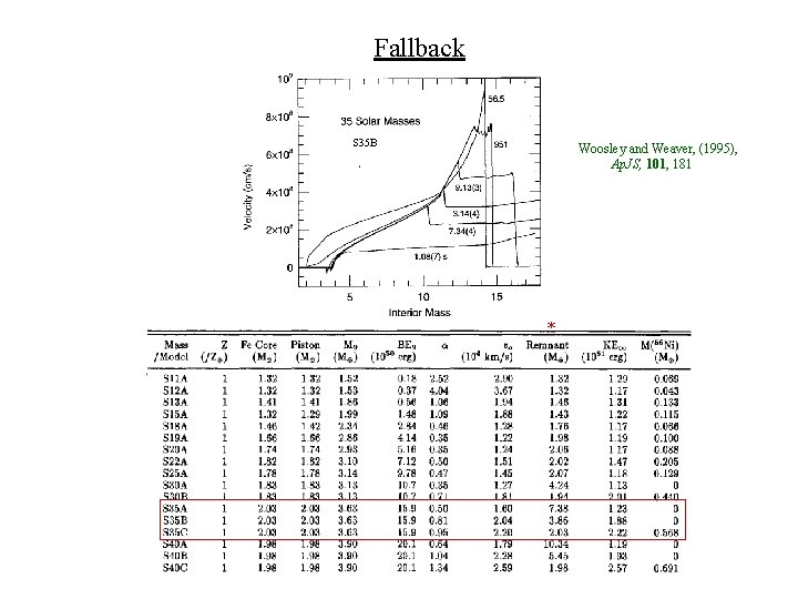 Fallback S 35 B Woosley and Weaver, (1995), Ap. JS, 101, 181 * 