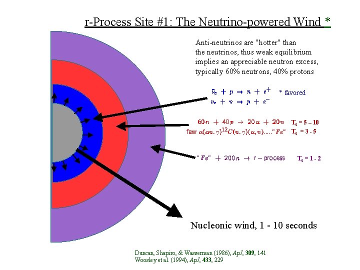 r-Process Site #1: The Neutrino-powered Wind * Anti-neutrinos are "hotter" than the neutrinos, thus