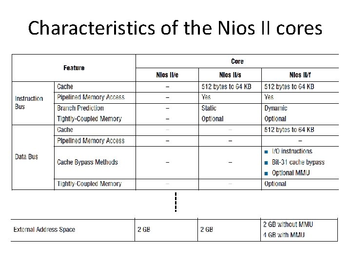 Characteristics of the Nios II cores 