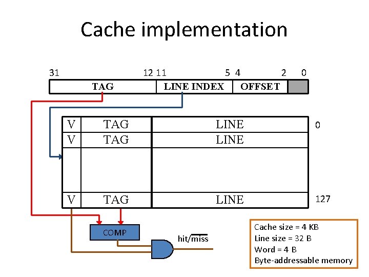 Cache implementation 31 TAG 12 11 5 4 2 LINE INDEX OFFSET 0 V
