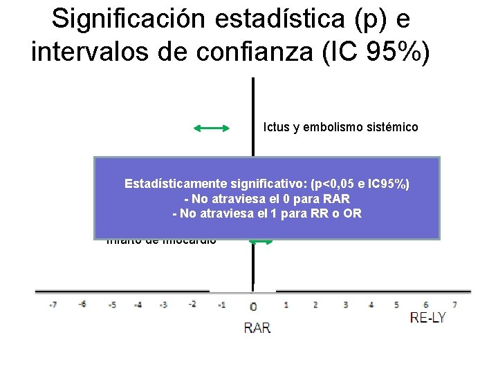 Significación estadística (p) e intervalos de confianza (IC 95%) Ictus y embolismo sistémico Muerte