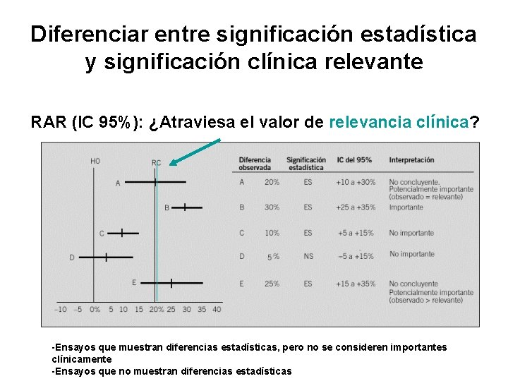 Diferenciar entre significación estadística y significación clínica relevante RAR (IC 95%): ¿Atraviesa el valor