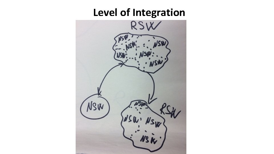 Level of Integration 