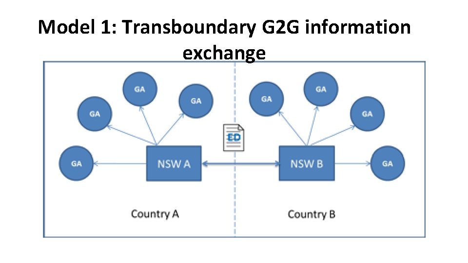 Model 1: Transboundary G 2 G information exchange 