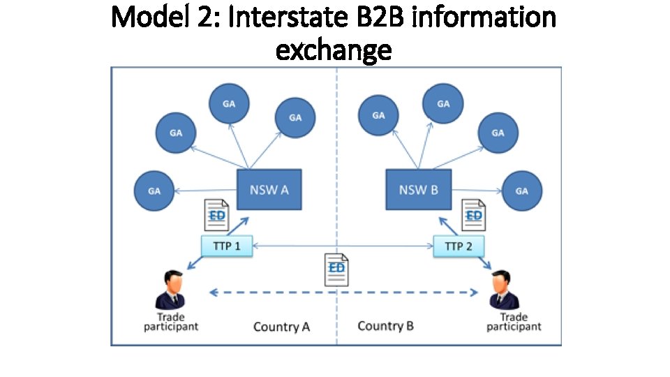 Model 2: Interstate B 2 B information exchange 