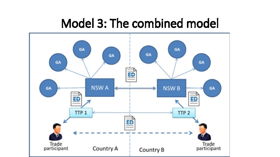 Model 3: The combined model 