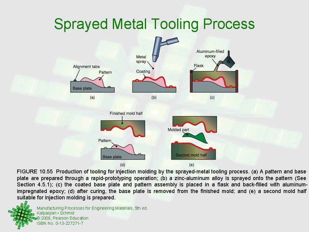 Sprayed Metal Tooling Process FIGURE 10. 55 Production of tooling for injection molding by