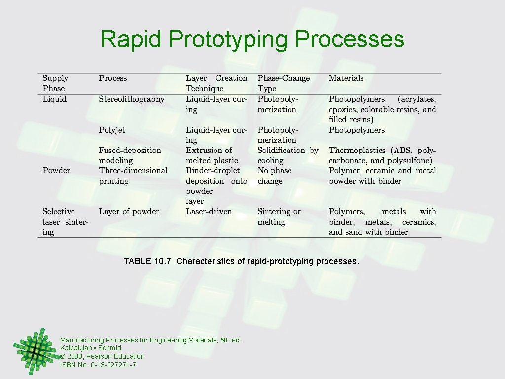 Rapid Prototyping Processes TABLE 10. 7 Characteristics of rapid-prototyping processes. Manufacturing Processes for Engineering