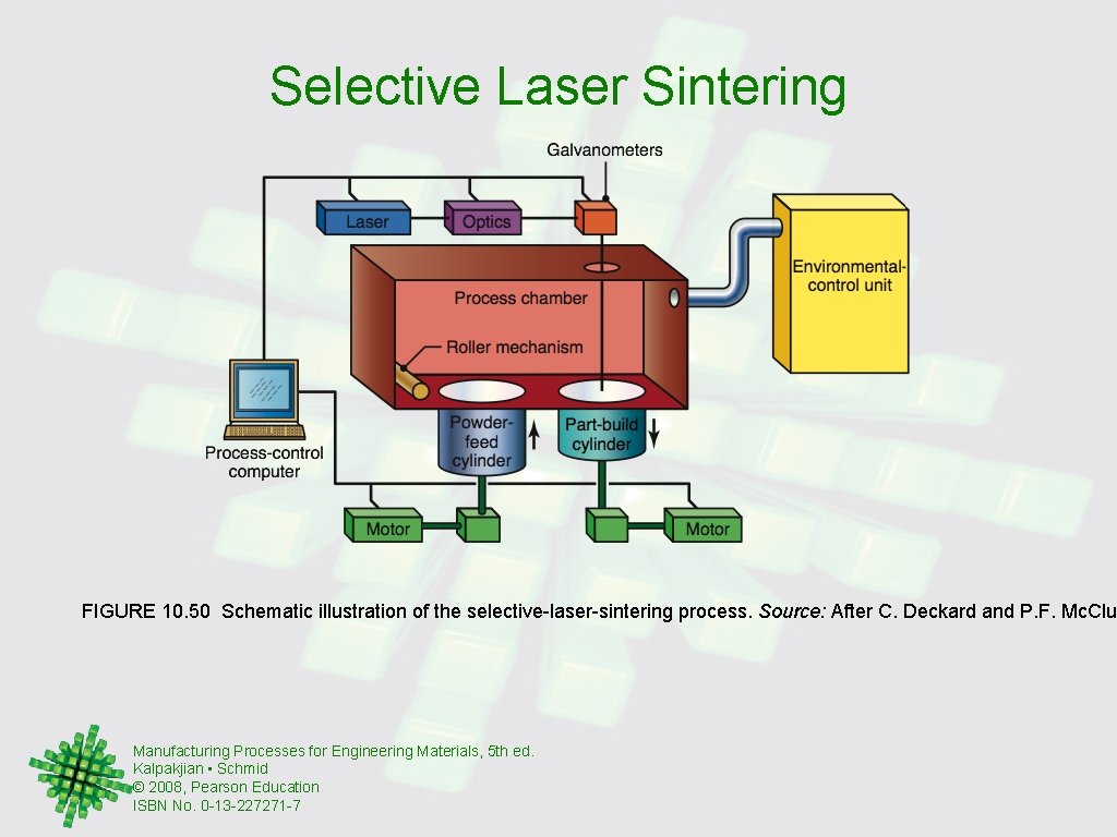 Selective Laser Sintering FIGURE 10. 50 Schematic illustration of the selective-laser-sintering process. Source: After