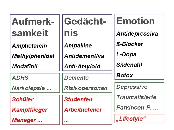 Aufmerksamkeit Gedächtnis Emotion Amphetamin Ampakine ß-Blocker Methylphenidat Antidementiva L-Dopa Modafinil Anti-Amyloid. . . Sildenafil