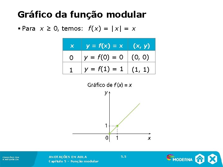 Gráfico da função modular § Para x ≥ 0, temos: f(x) = | x|