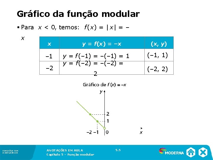 Gráfico da função modular § Para x < 0, temos: f(x) = | x|