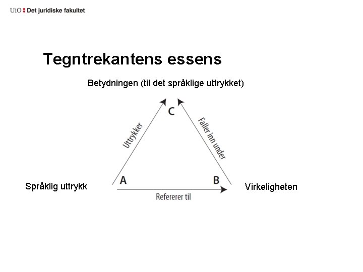 Tegntrekantens essens Betydningen (til det språklige uttrykket) Språklig uttrykk Virkeligheten 