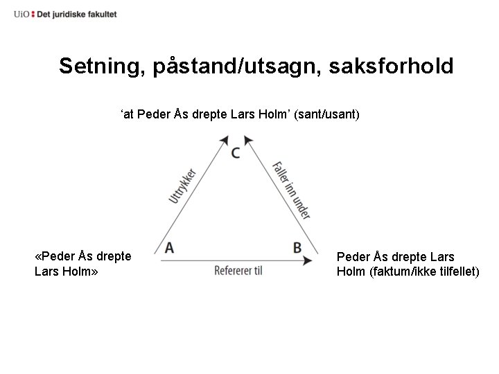 Setning, påstand/utsagn, saksforhold ʻat Peder Ås drepte Lars Holmʼ (sant/usant) «Peder Ås drepte Lars