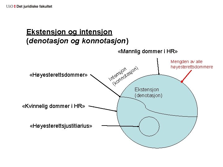 Ekstensjon og intensjon (denotasjon og konnotasjon) «Mannlig dommer i HR» «Høyesterettsdommer» «Kvinnelig dommer i